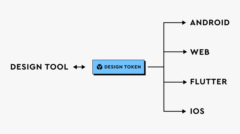 Design token - diagram