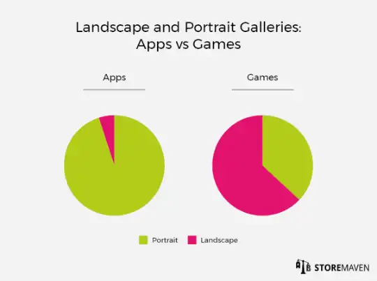 A chart that shows the proportions of using a given orientation mode in applications and in games