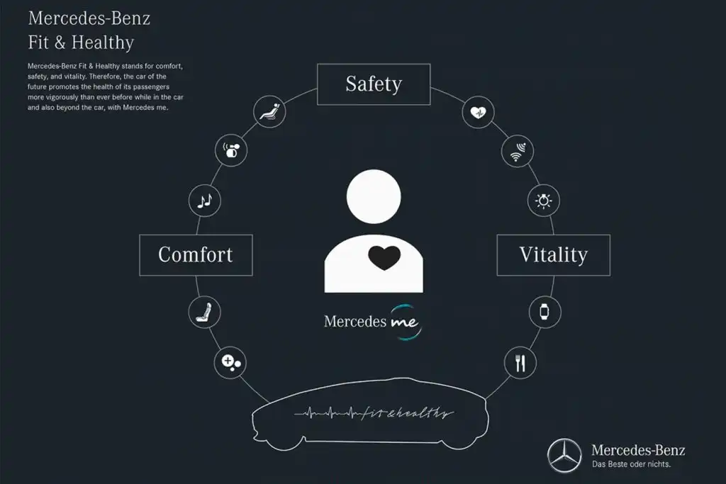 Mercedes-Benz Fit & Healthy - Mercedes me design concept diagram