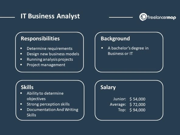 Responsibilities, background, skills and salary of a business analyst
