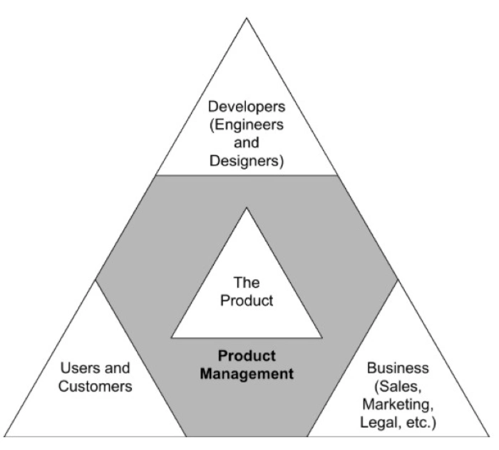 A triangle representing responsibilities of a technical product manager