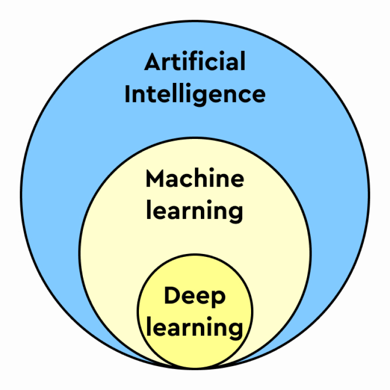 Deep Learning diagram