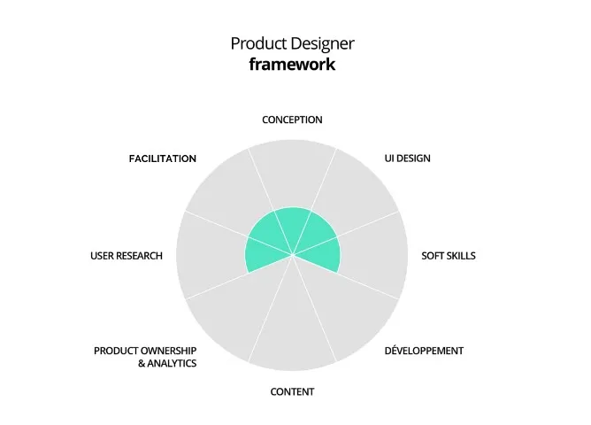 Product Designer framework
