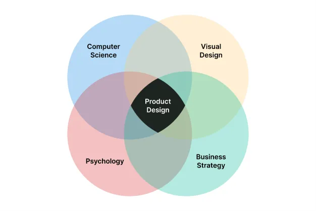 Illustration of various specializations that Product Design encompasses such as computer science, visual design or psychology