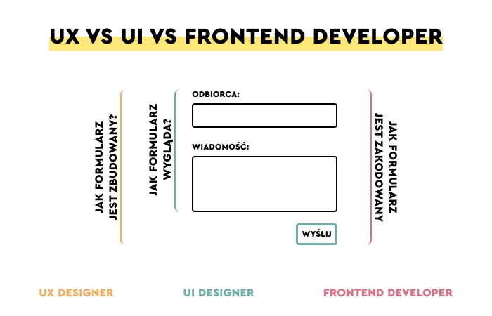 A diagram showing what are the responsibilities of a UX, UI and Front-end Developer