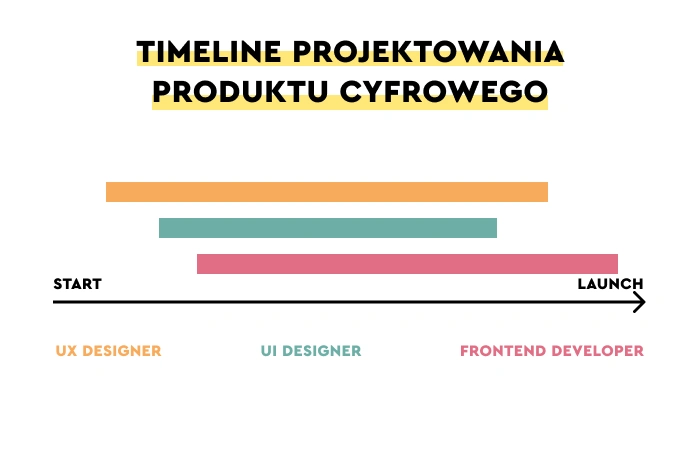 A timeline of digital product design from start to launch