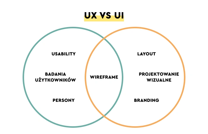 Different skills regarding UX and UI