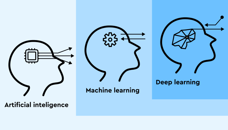 An image illustrating artificial intelligence, machine learning, deep learning