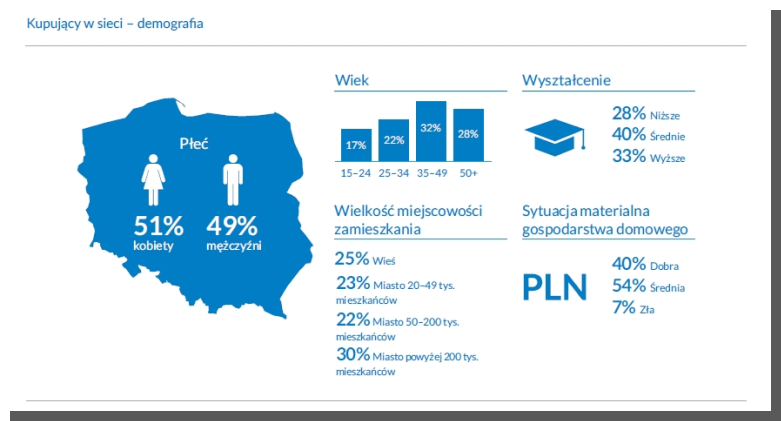 e-commerce w Polsce - raport