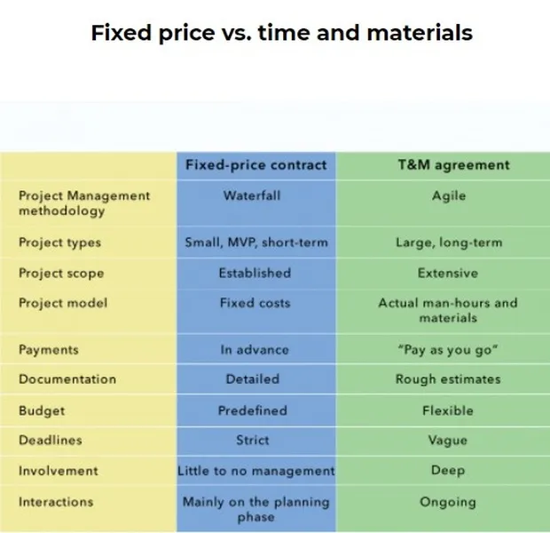 fixed price vs time and material - mobile application