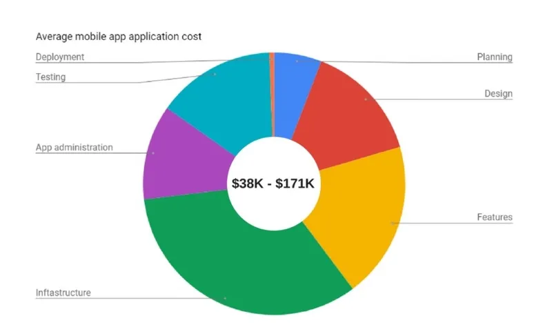 What makes up the cost of a mobile app - details