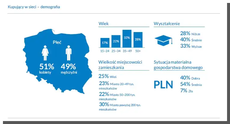 e-commerce w Polsce - raport