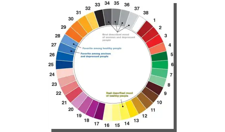 color wheel depression - mapa kolorów dla osób chorych na depresję
