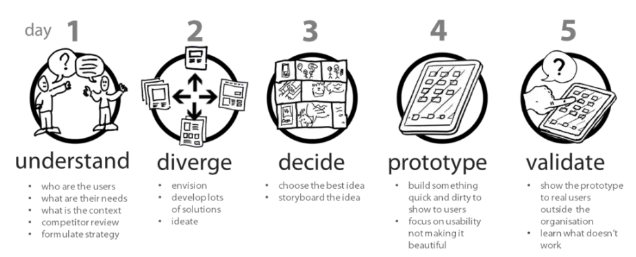 schemat pięciodniowego sprintu według Google Ventures