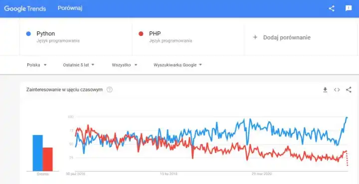 popularność python i php
