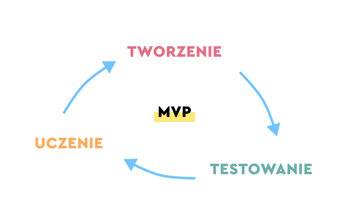 jak stworzyć mvp