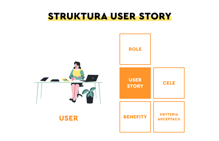 struktura user story